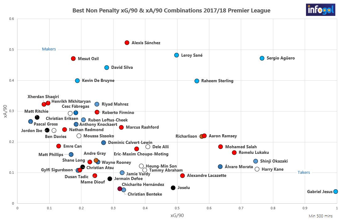 Influential xG & xA Team Players Soccer N Football