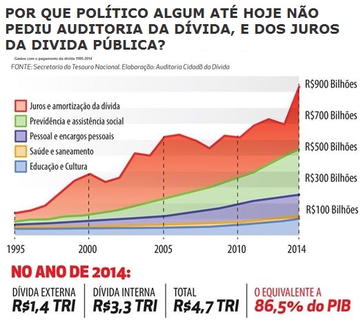DÍVIDA PÚBLICA EXTERNA E INTERNA ATINGE EM 2014 R$ 4.7 TRILHÃO 86% DO PIB