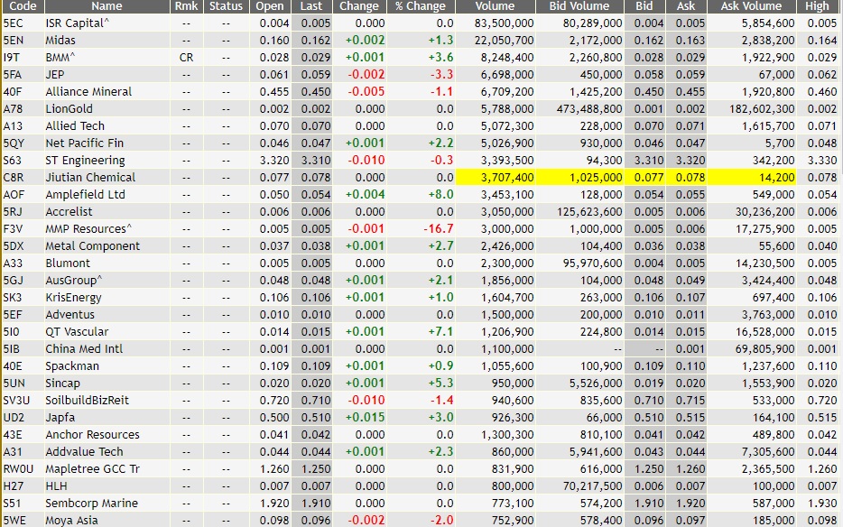 Stock Market BestKept Secrets Top Volume Stocks Movers and Shakers?