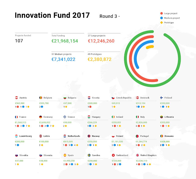 Übersicht, wie die Innovation Fund 2017 auf verschiedene Länder verteilt wurde