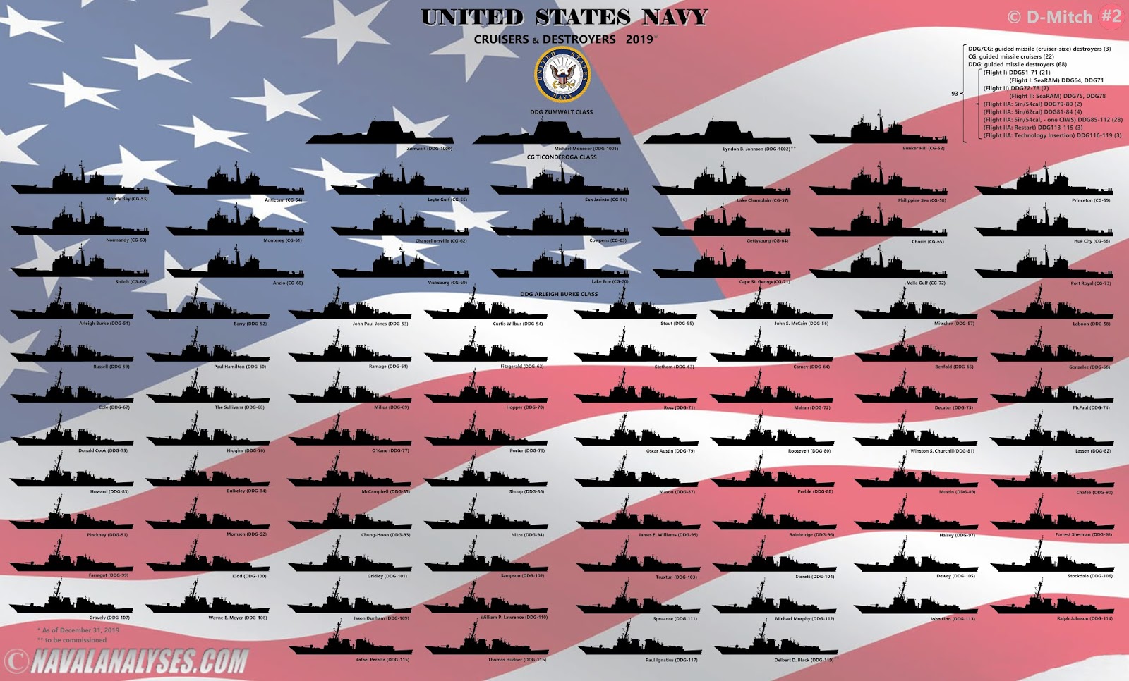Naval Analyses: Infographics #41: The United States Navy Cruisers And 1BA