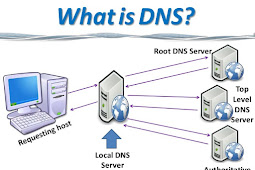 Pengertian Definisi DNS Domain Name System Dan Penjelasan Lengkap