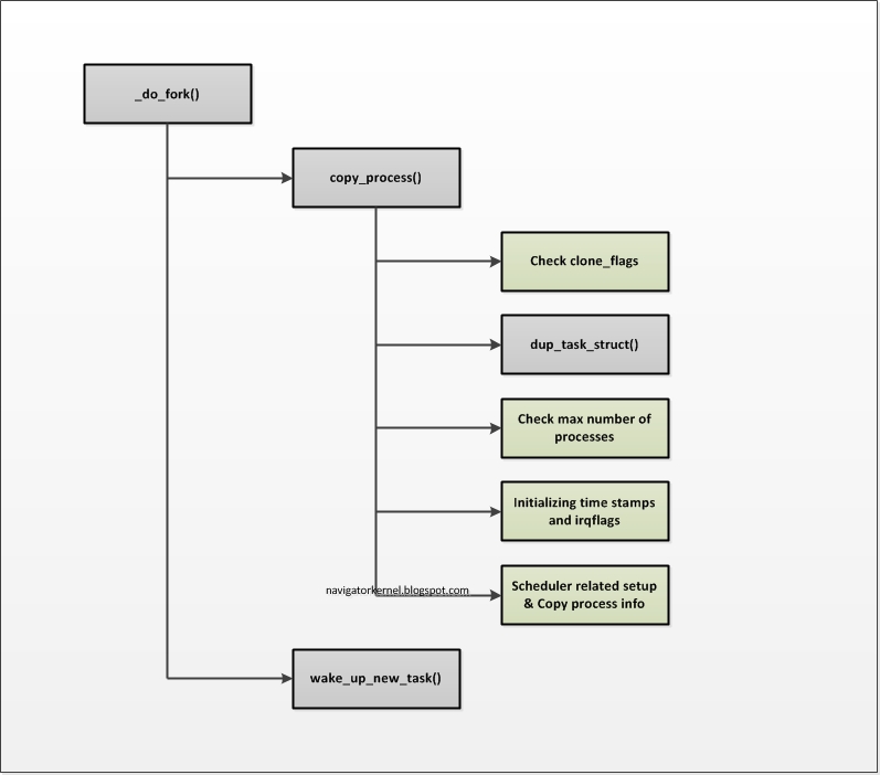 Navigator Linux Kernel fork 함수와 process 생성