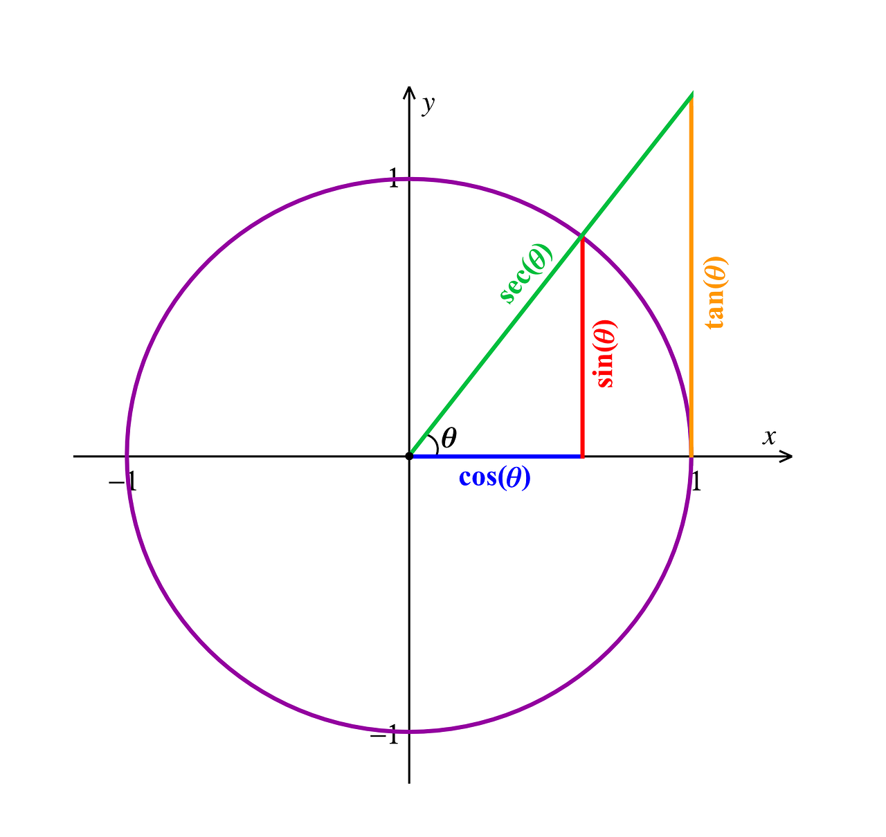 Trigonometry Formulas