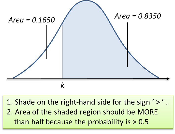 Standard Normal Distribution Table Calculator