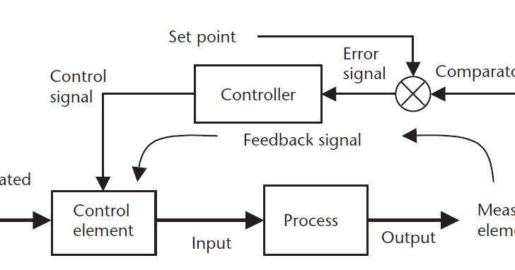Control elements. Control элемент. Control loop. Замкнутой системы управления Clu – Control loop Unit. Closed Control loop IEC.