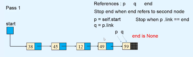 Sorting the linked list Data structures in Hindi Sorting the linked list Data structures in Hindi