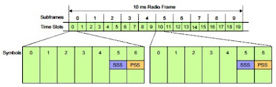 LTE QA: Cell Acquisition - Camping On LTE