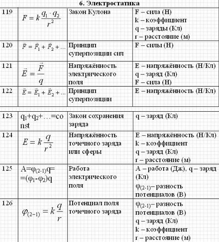 Электродинамика формулы 10. Электростатика формулы 10 класс. Формулы по электростатике 10 класс физика. Постоянные в электростатике 10 класс. Основные формулы по электростатике.