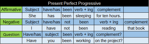 Present progressive правила и примеры Present Progressive