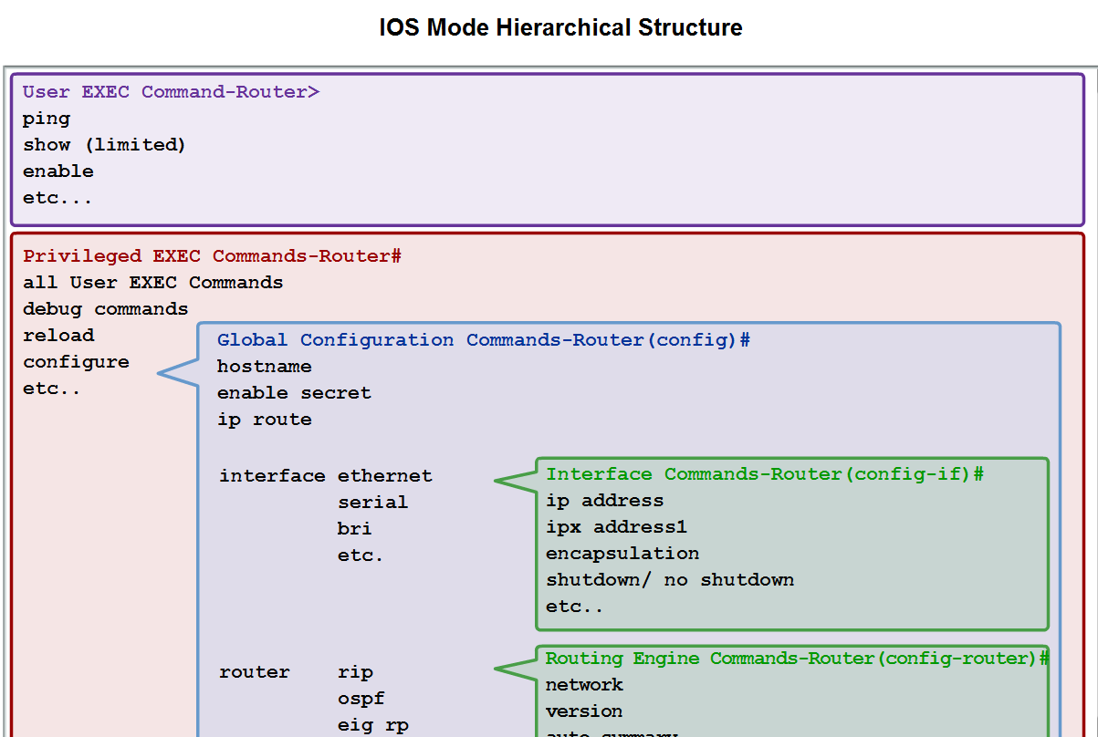Режимы конфигурации cisco. User exec. Configuration mode химия. Режима exec. Exec cisco.