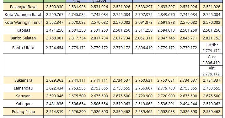 UMK dan Upah Sektoral Kalimantan Tengah 2018 | Biaya dan Tarif