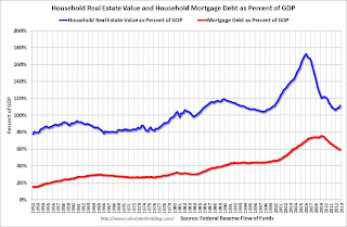 Household Real Estate Assets Percent GDP