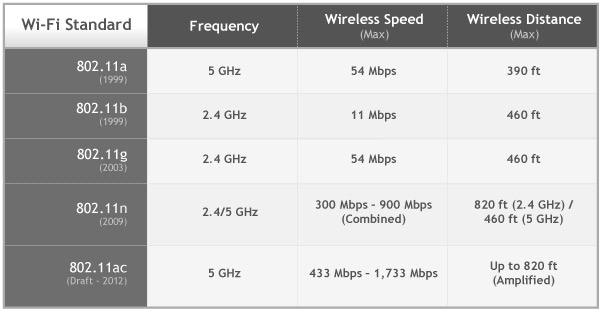 802.11 g n это. Технология wi-fi (ieee 802.11)\. стандарты ieee 802.11 (wifi), ieee 802.16 (wimax).. wi-fi 802.11: b. ieee 802.11b/g скорость передачи.