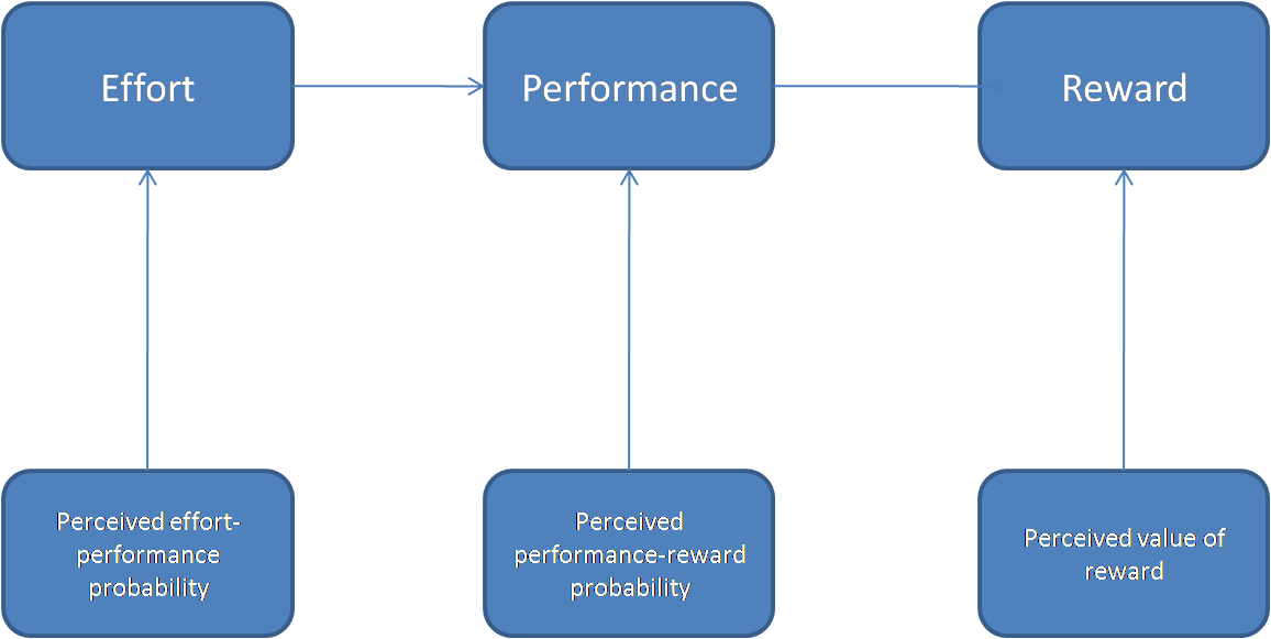 Management Bytes from MandE: Expectancy Model of Motivation 2