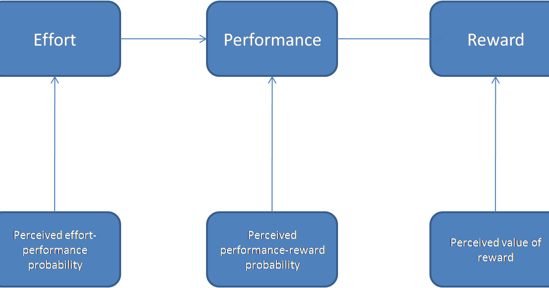 Management Bytes from MandE: Expectancy Model of Motivation 2
