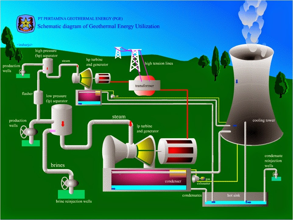 anas_electrical: Pembangkit Listriik Tenaga Panas Bumi (PLTP)
