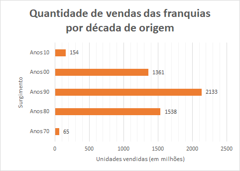 Mario, GTA e além: uma visualização estatística das 50 franquias mais  vendidas da história - GameBlast