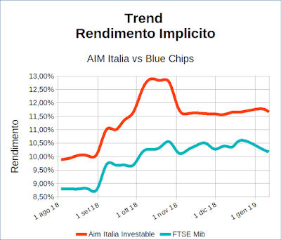 Trend rendimento implicito indici Aim Italia Investable e FTSE Mib