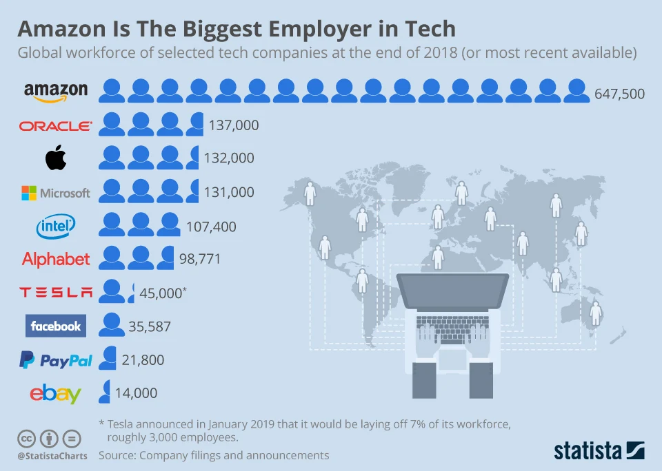 This infographic compares the size of the global workforces of selected U.S. tech companies, including Amazon, Oracle, Apple, Microsoft, Intel, Alphabet, Tesla, Facebook, Ebay and PayPal