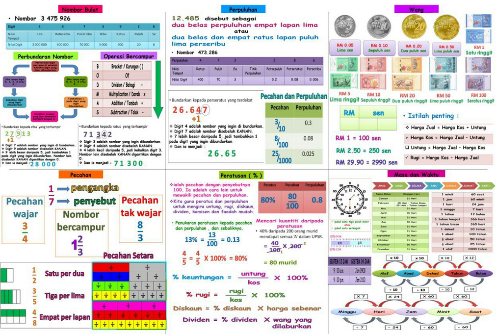 Nota dan formula Matematik Tahun 6 UPSR