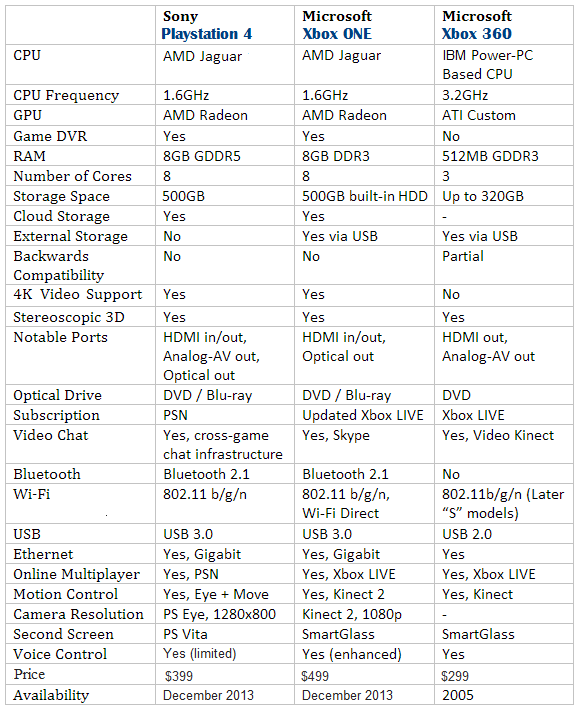 Xbox 360 характеристики железа. Таблица сравнение Xbox 360. Ps4 и Xbox one сравнение характеристик таблица. Xbox 360 характеристики сравнение. Xbox 360 Slim характеристики железа.