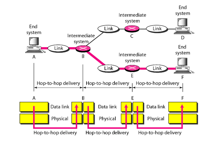 Deteksi dan Koreksi Kesalahan Pada Lapisan Data Link ( Data Link Layer