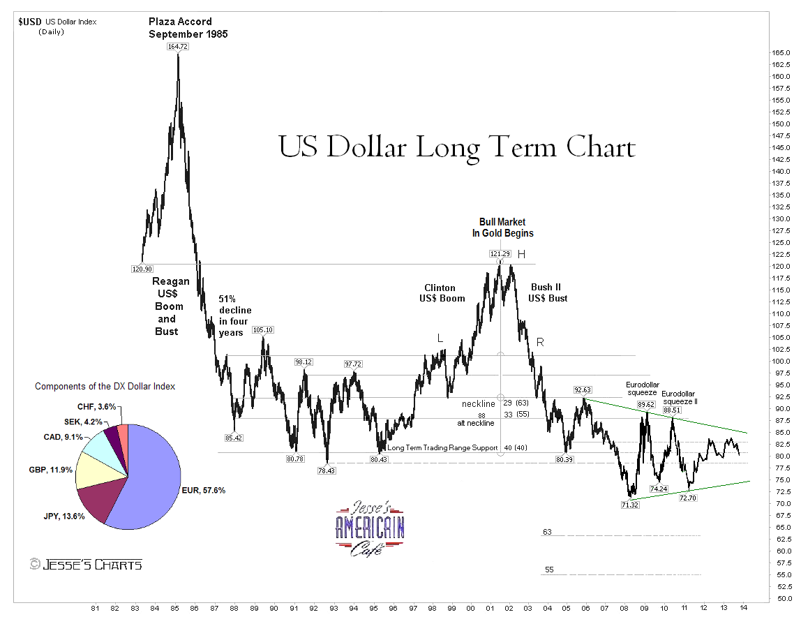 Value Of Us Dollar Over Time Chart