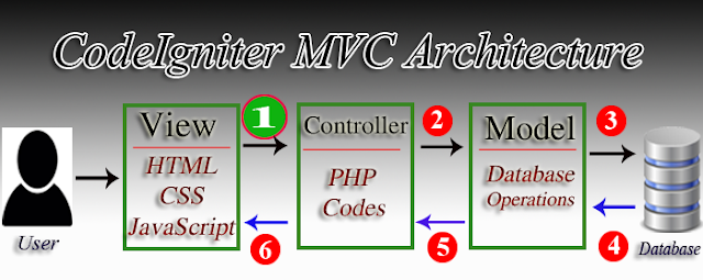 Posting a data to controller in CodeIgniter Posting a data to controller in CodeIgniter
