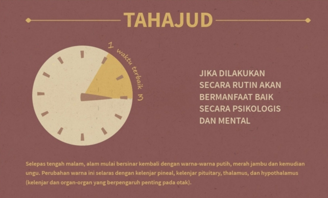 Doa Bacaan Sholat Wow Sholat Sunnah Tahajud Dapat Menstimulus Hormon Kortiso Dalam Menangkal Perasaan Stres