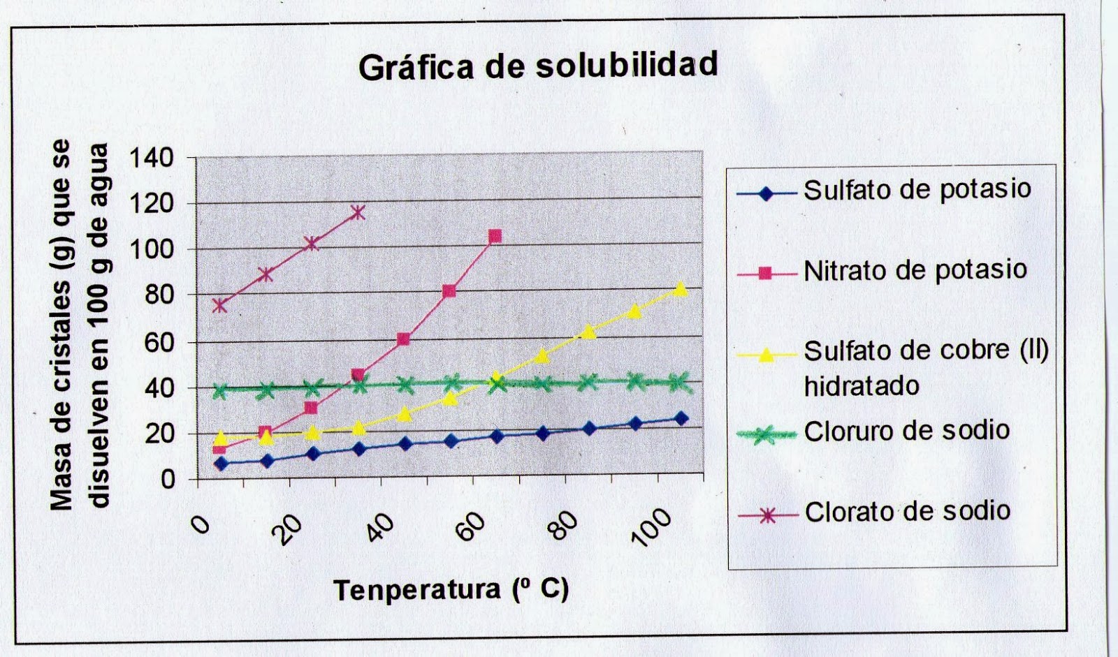 ISABEL 3º ESO Gráfica de solubilidad ISABEL 3º ESO Gráfica de solubilidad