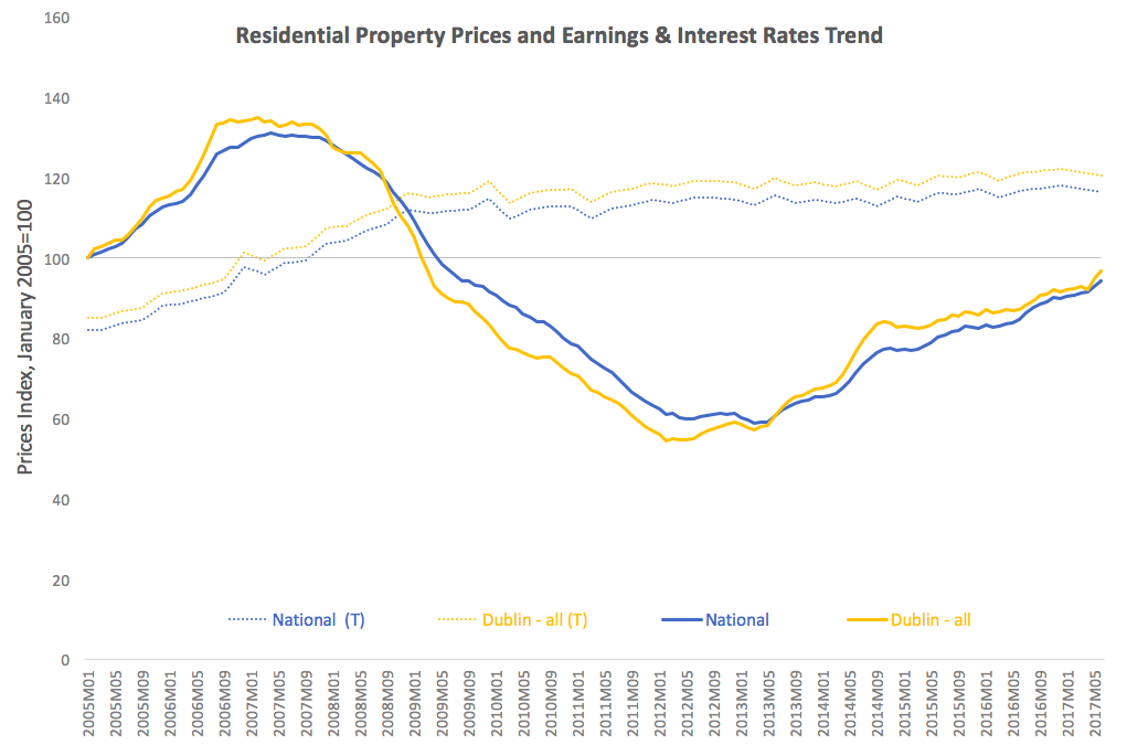 True Economics 12/8/17 Are Irish Property Prices on a Sustainable Path?