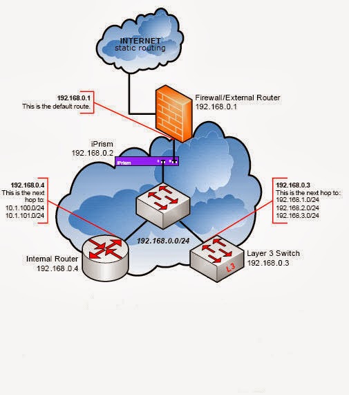 Static and Dynamic Routers CCNA In Lahore