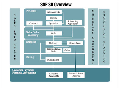 SAP SD Overview