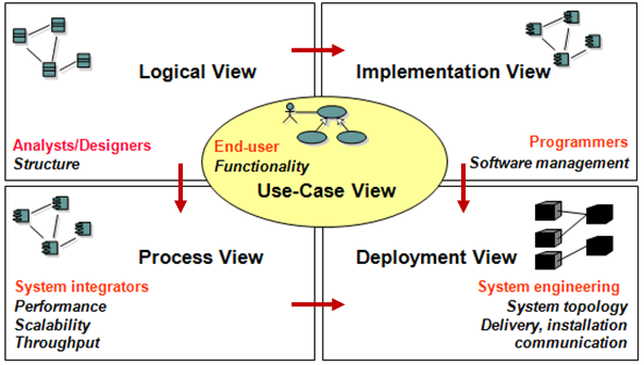 Sorey García | MVP Windows Development: El modelo 4 + 1 vistas como ...