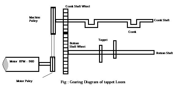Study on gearing mechanism of tappet loom - Textile Engineering Students