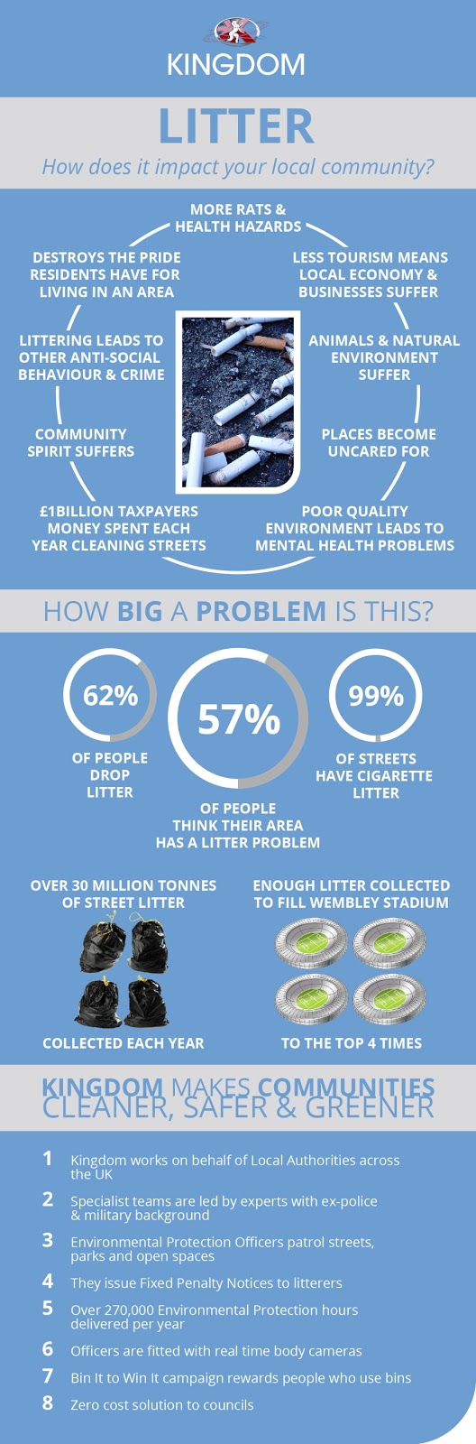 Kingdom News Infographic How does litter impact your local community?