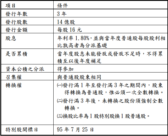 一 A 上市公司 下稱a 公司 發行有普通股與特別股兩種股份 實收資本額共 阿摩線上測驗
