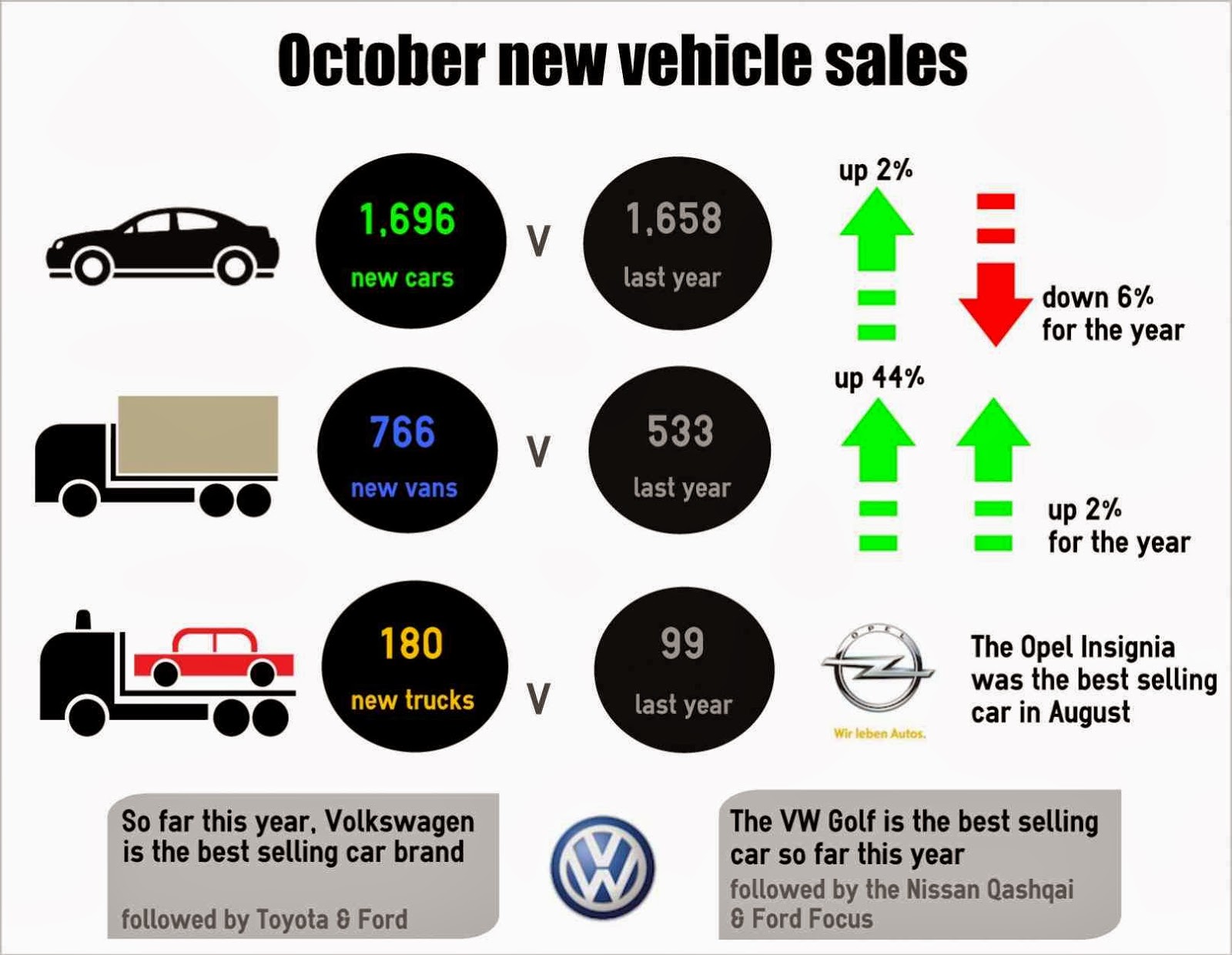 Irish Car+Travel Magazine New car sales 6 down on last year