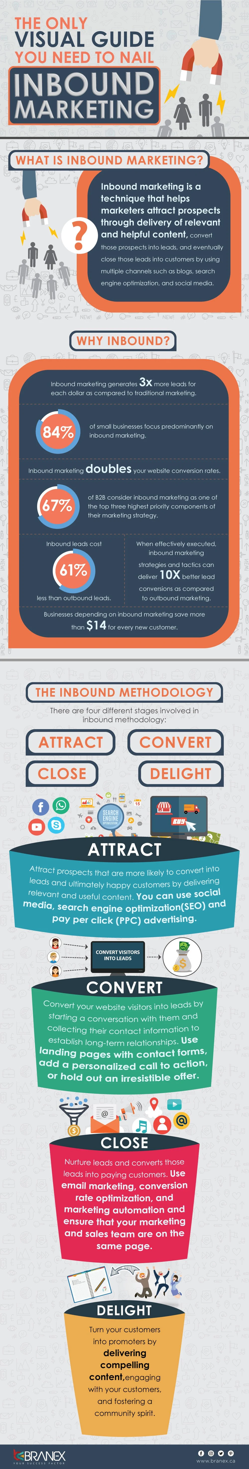 The Only Visual Guide You Need To Nail Inbound Marketing - #infographic