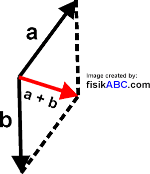 Cara Penjumlahan Vektor Secara Grafis Dan Analitis Serta Contohnya Fisikabc