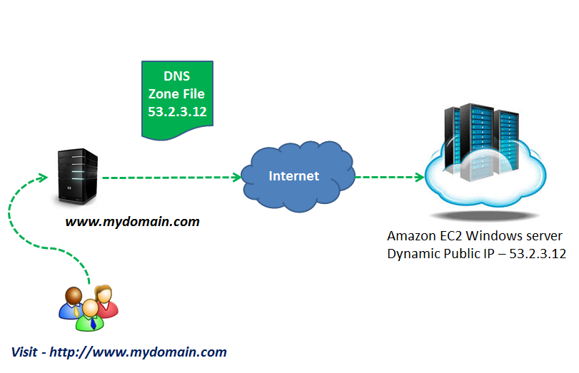 Что такое частный днс сервер. DNS зона. Зона DNS domain name System. DNS-серверы и управление зоной. Публичный ДНС сервер Амазон.