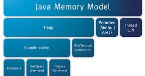 Java: News, Example, Best Practices, Tutorials: permgen vs metaspace in ...