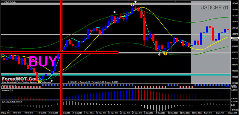 OsMA Support Resistance BUY