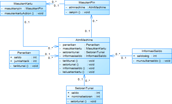 Contoh State Machine Diagram Perpustakaan