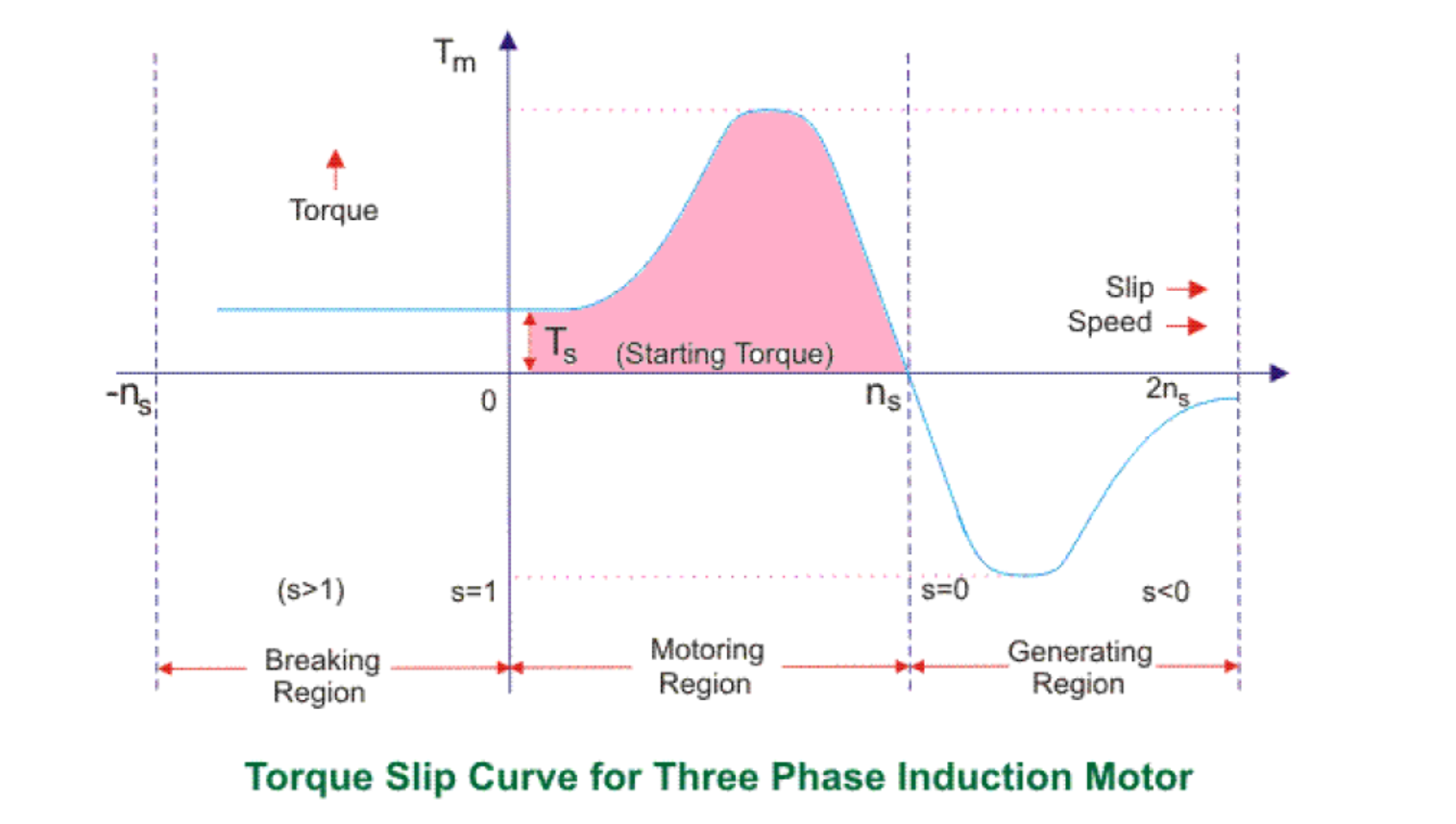 Electrical and Instrumentation Engineering Torque Slip Characteristics Of Induction Motor