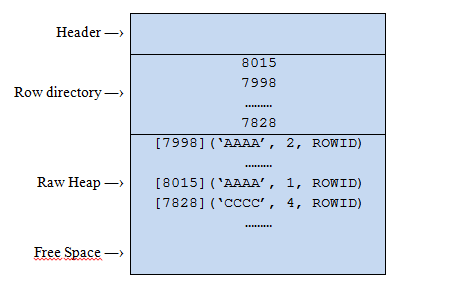 Индексы таблиц oracle. Типы данных субд аксесс. Oracle leaf blocks. Типы индексов sql. Индексы interbase.