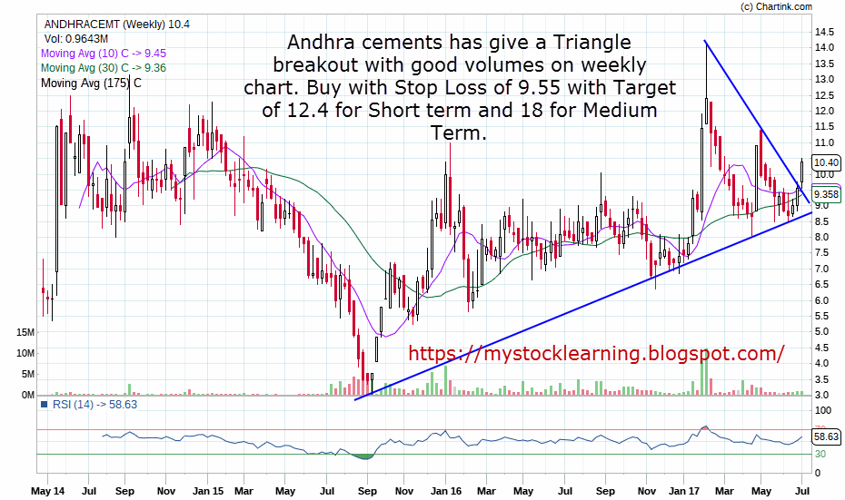 My Equity Learning: Andhra Cement - CMP - 10.4