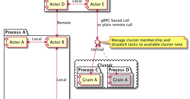 [Golang] protoactor-go 101: How actors communicate with each other ...