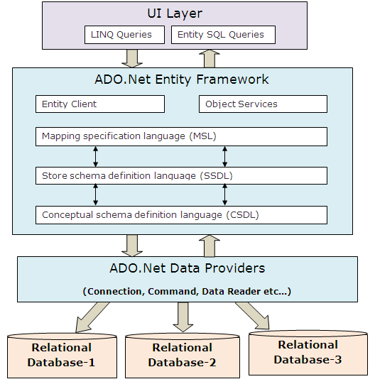 Connection Strings In The Ado.Net Entity Framework – GJVF
